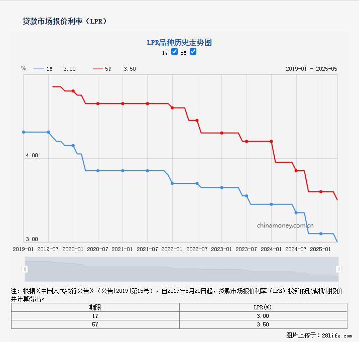 重磅！降息！桂林房贷利率3.0% - 七台河生活资讯 - 七台河28生活网 qth.28life.net